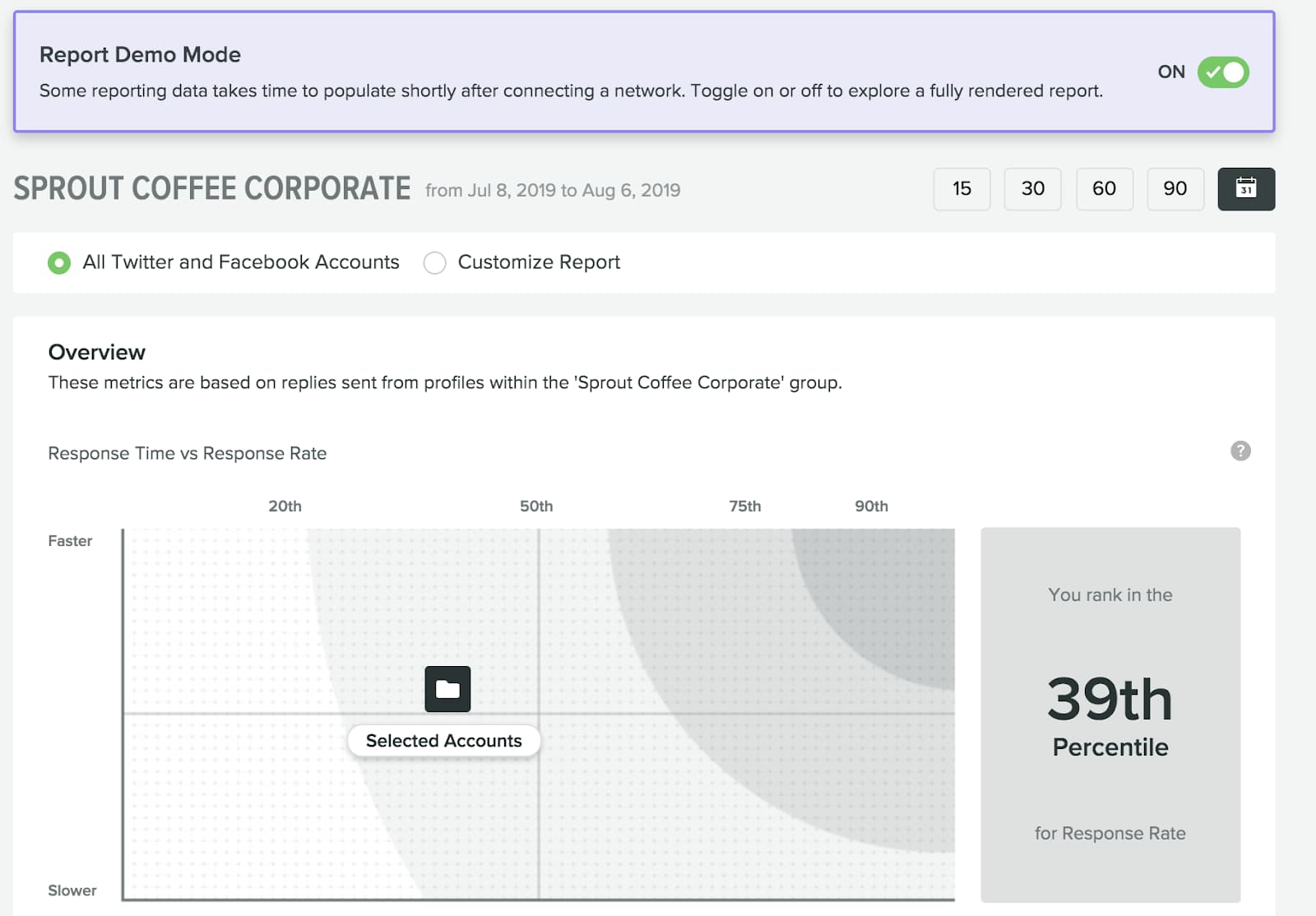Sprout social demo report aha moment example