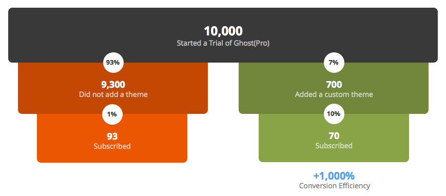 This is a graphic comparing the conversion rate of ghost cms users who added a theme vs those that didn't.